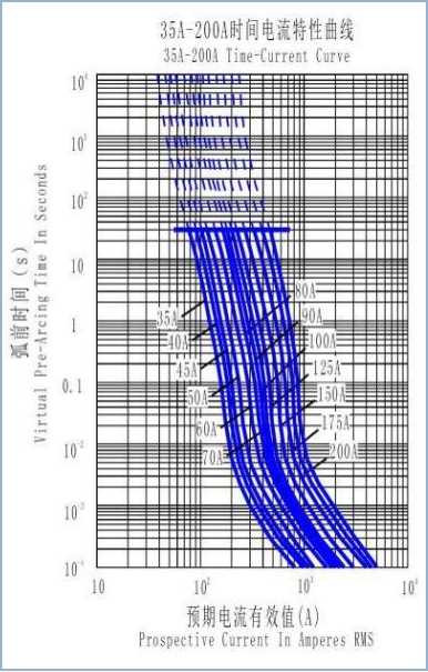 Fusibile di DC500V HEV e supporto del fusibile, alto fusibile tagliato TUV di capacità certificato fatto in Cina