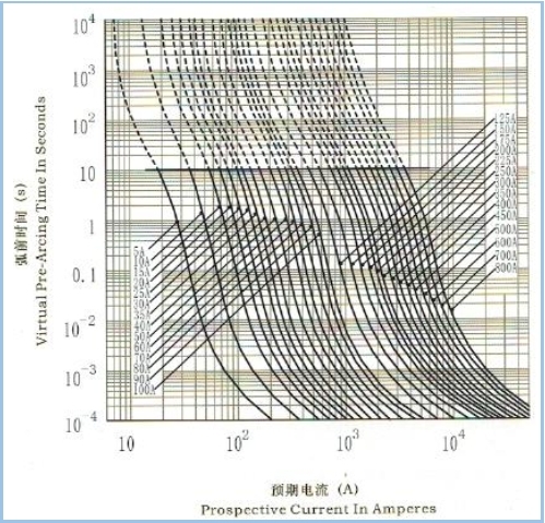 Il veicolo elettrico di DC30ka fonde l'alto fusibile a corrente forte tagliato 800amp del fusibile della capacità in Cina